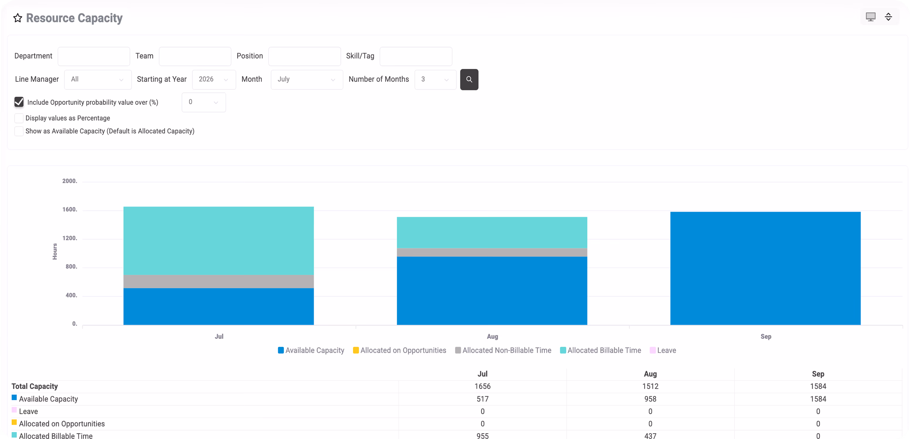 Resource Capacity dashboard showing monthly capacity trends