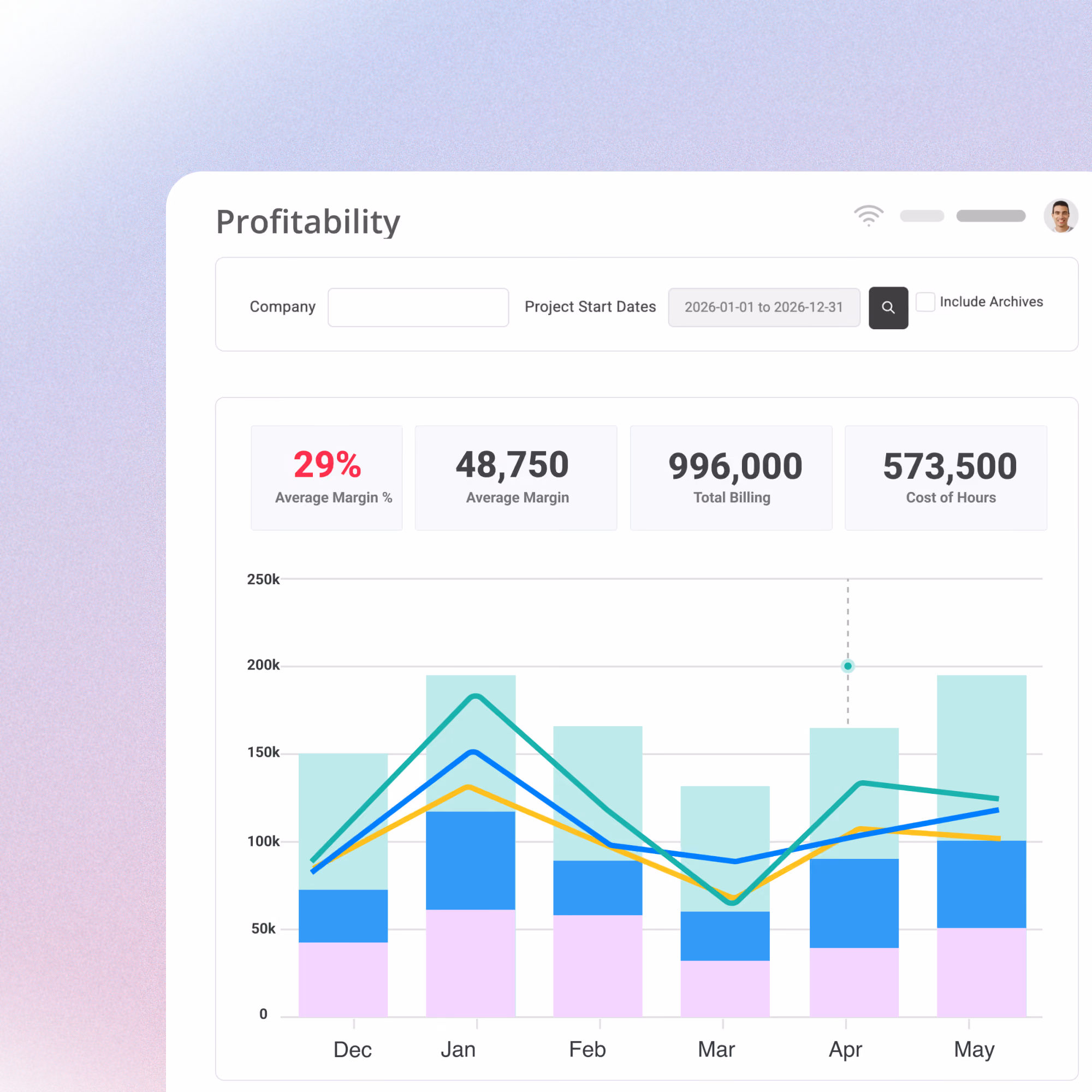 Profitability dashboard showing average margin 29%, margin 48,750, total billing 996,000, and hours cost 573,500 with chart.