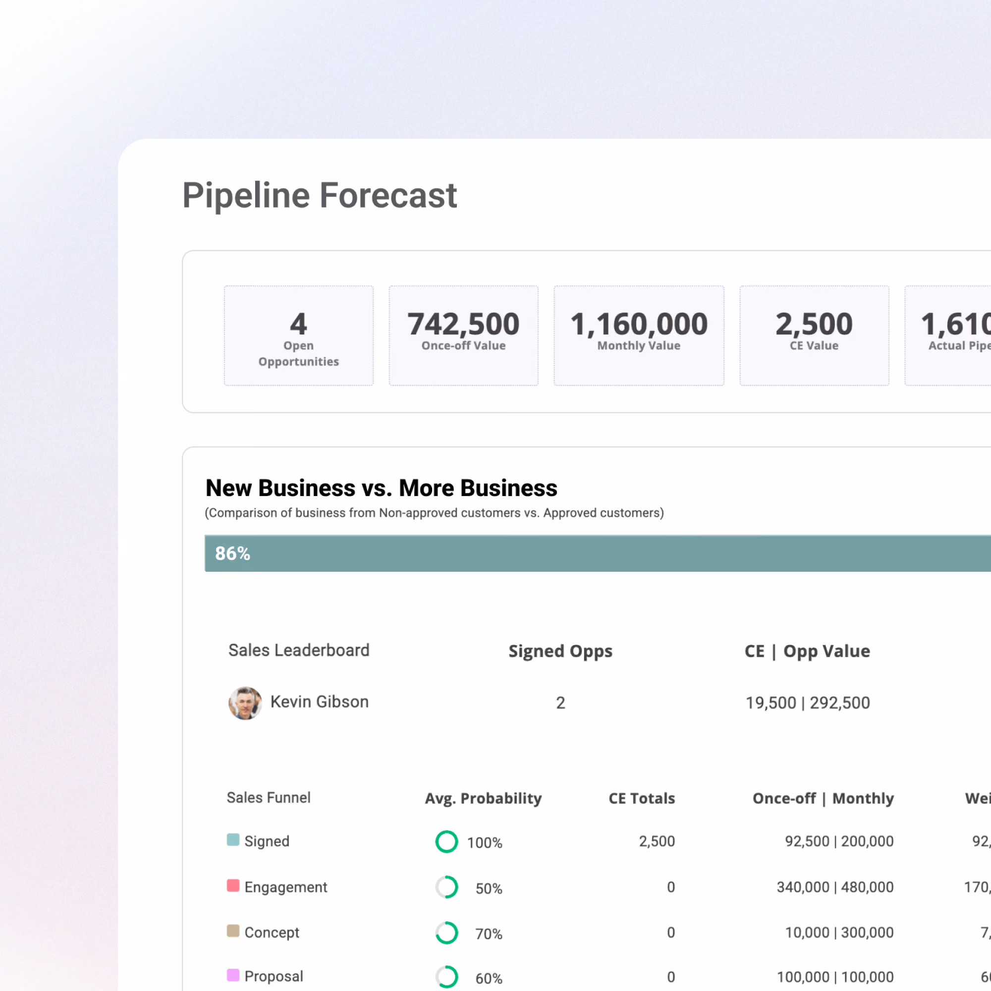 Magnetic pipeline forecast dashboard showing sales data, new vs. more business stats, and sales funnel probabilities.