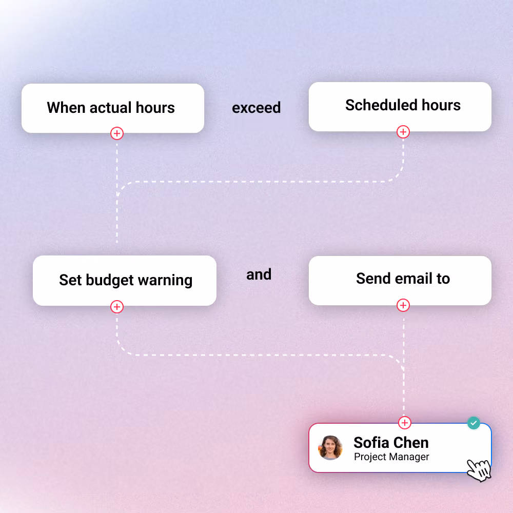 Flowchart showing automated notification setup for hours exceeding scheduled time and email sent to project manager.