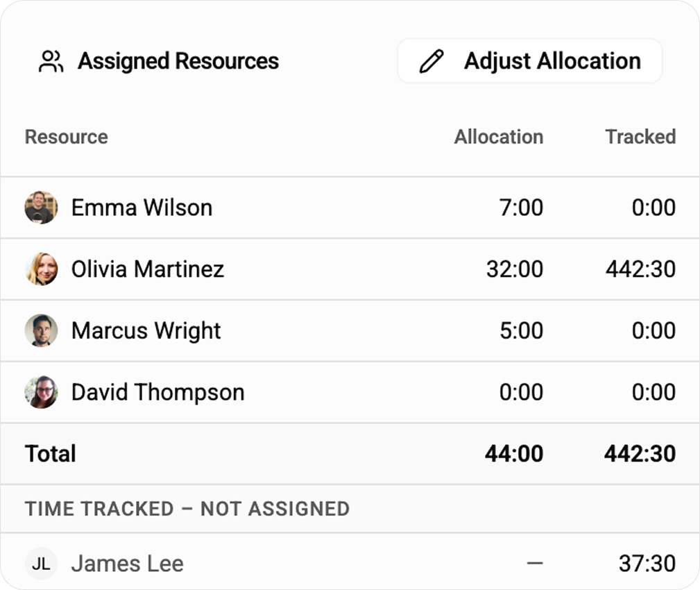 Magnetic's Assigned Resources panel: 44 hours allocated across four people against 442.5 hours tracked, plus 37.5 hours tracked by someone not assigned