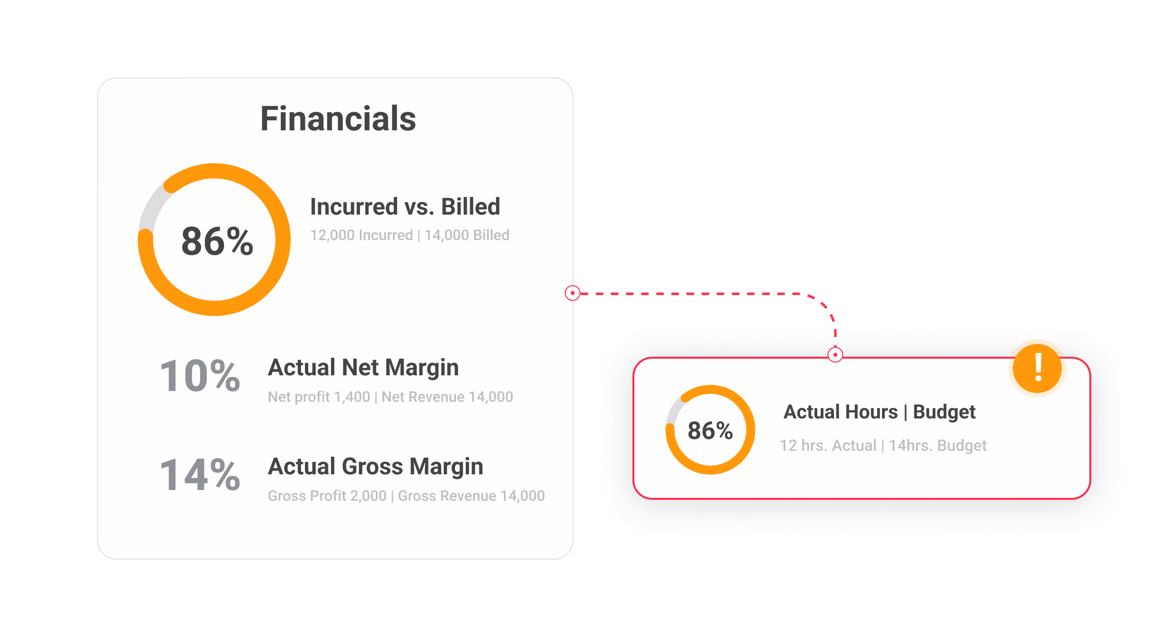 Profitability report with margin, billing and costs by month