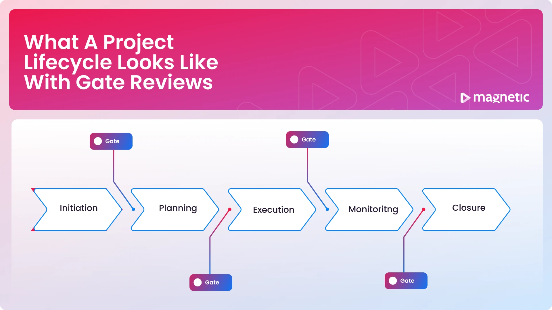 Infographic demonstrating what a gate review looks like in the project lifecycle