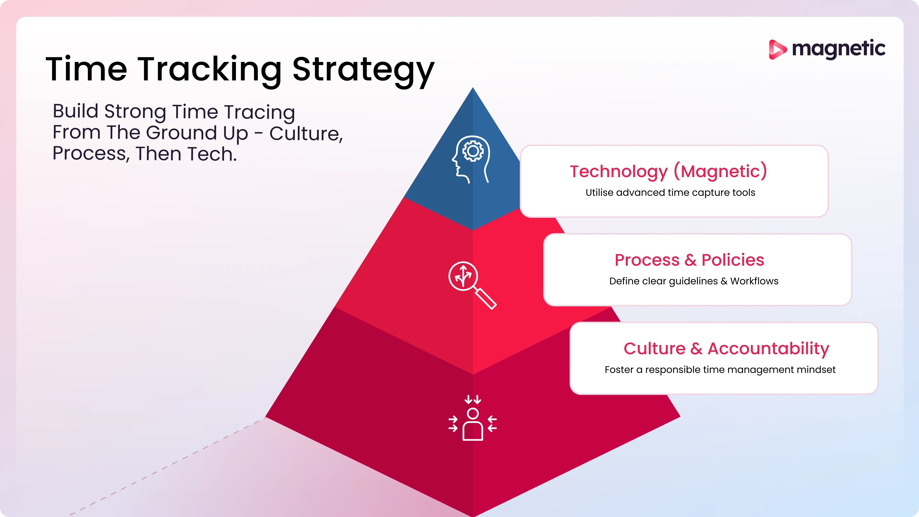 Infographic illustrating a time tracking strategy built from the ground up, with Culture & Accountability as the foundation, Process & Policies as the middle layer, and Technology (Magnetic) at the top.