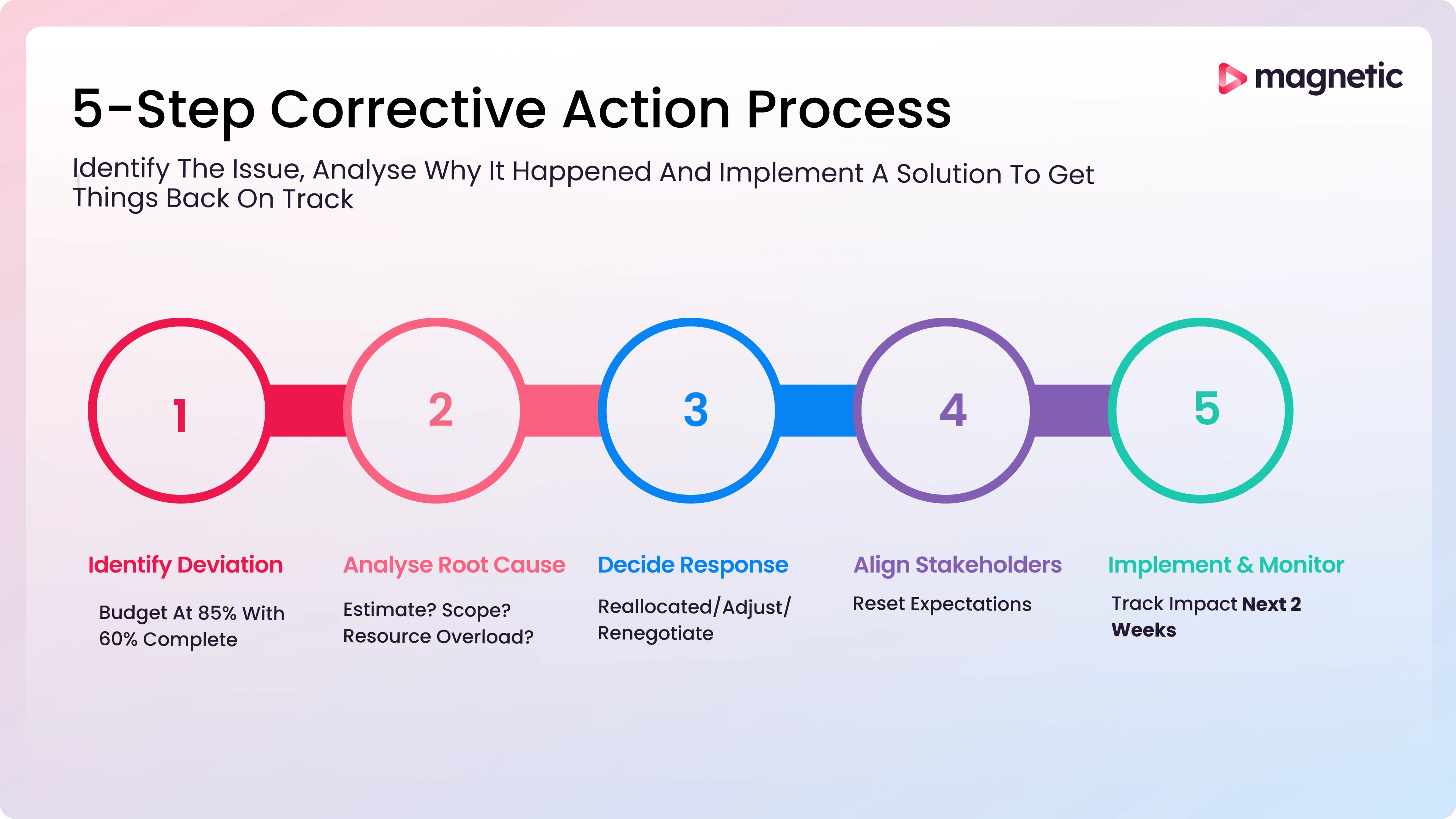 Five-step corrective action process: identify the deviation, analyse the root cause, decide on the response, align stakeholders, implement and monitor
