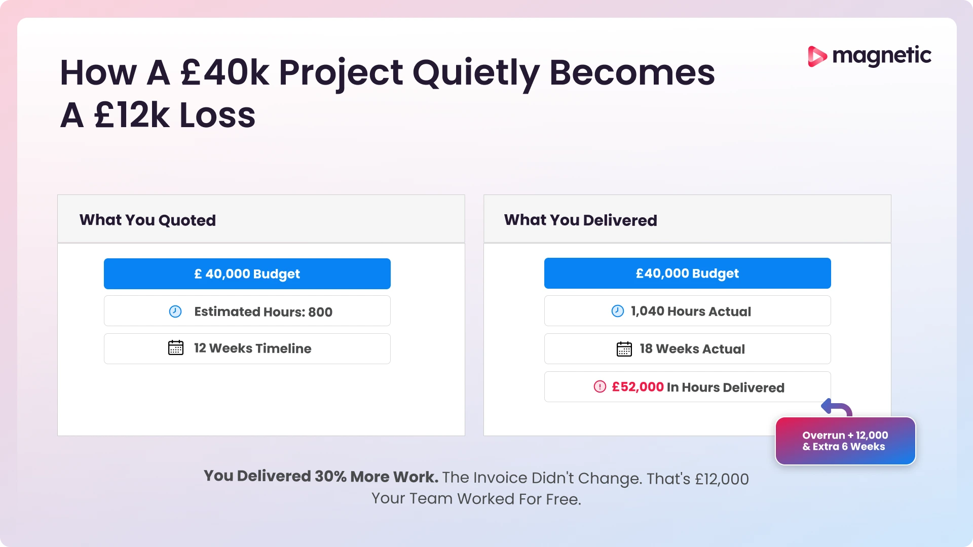 Comparison table showing a fixed-fee project quoted at £40,000 over 12 weeks versus what was actually delivered: the same £40,000 fee but 18 weeks of work and £52,000 in hours, resulting in £12,000 of unpaid work and 6 extra weeks.