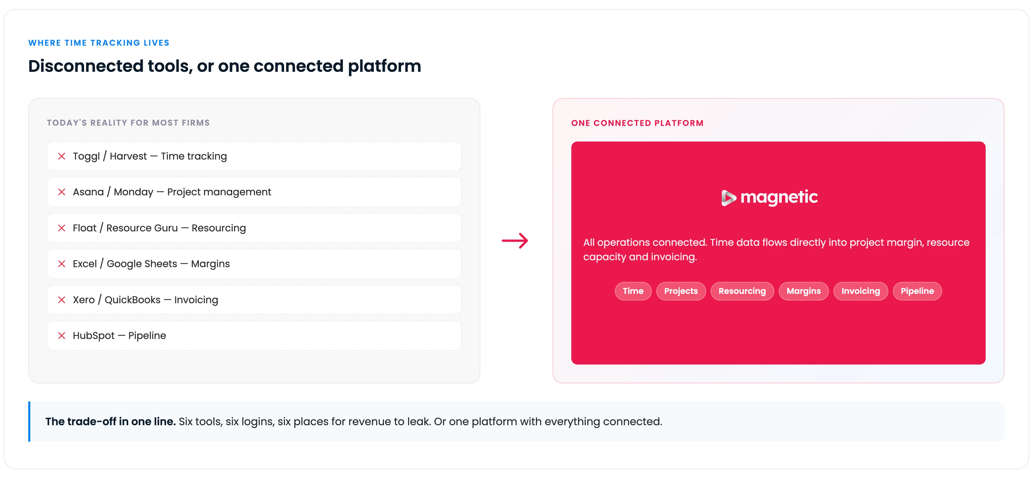 This visual highlights the difference between disconnected systems and a fully integrated platform. On the left, firms rely on multiple tools, including time tracking, project management, resourcing, spreadsheets, and accounting software, which create silos and inefficiencies. On the right, a single connected platform brings time, projects, resourcing, margins, invoicing and pipeline into one system, allowing data to flow seamlessly and improving operational visibility and revenue capture.