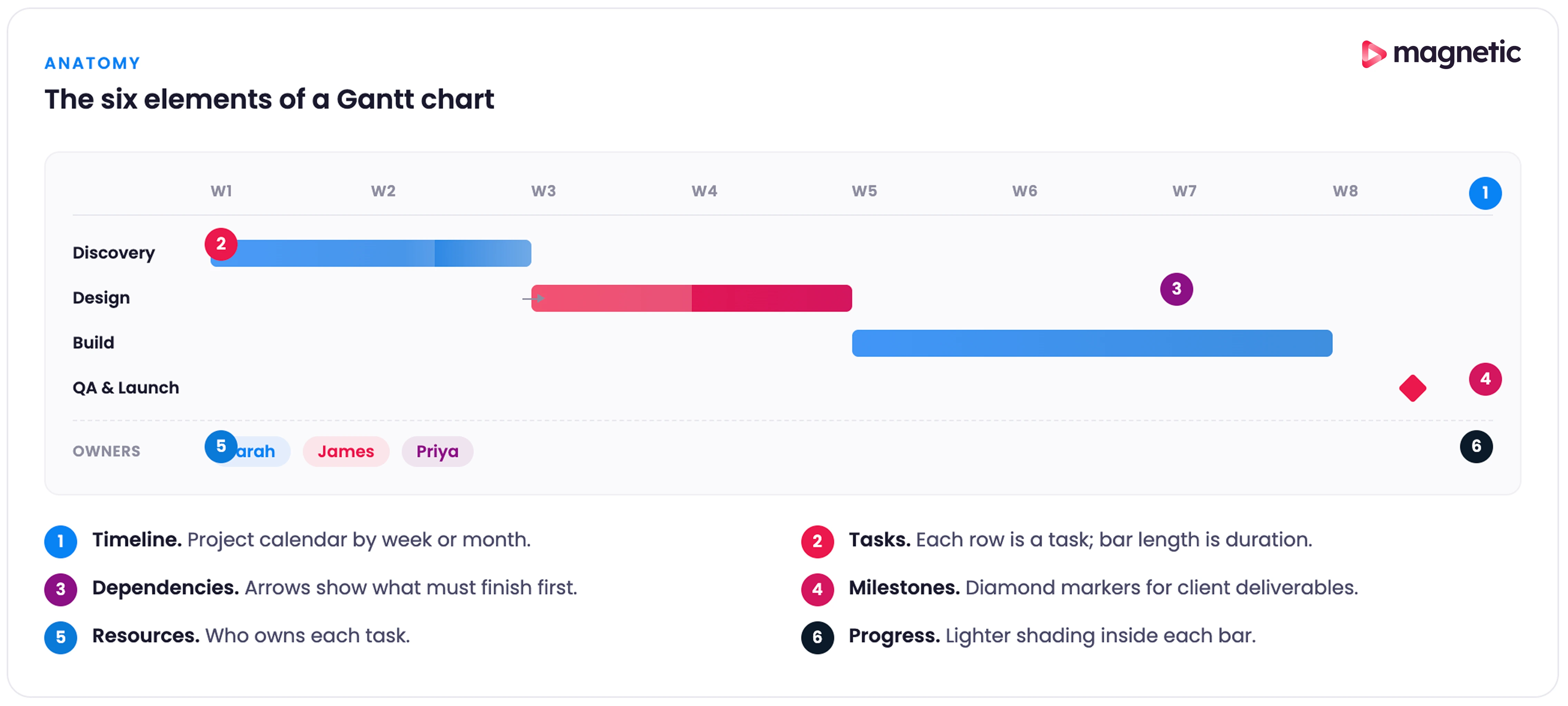 Anatomy of a gantt chart