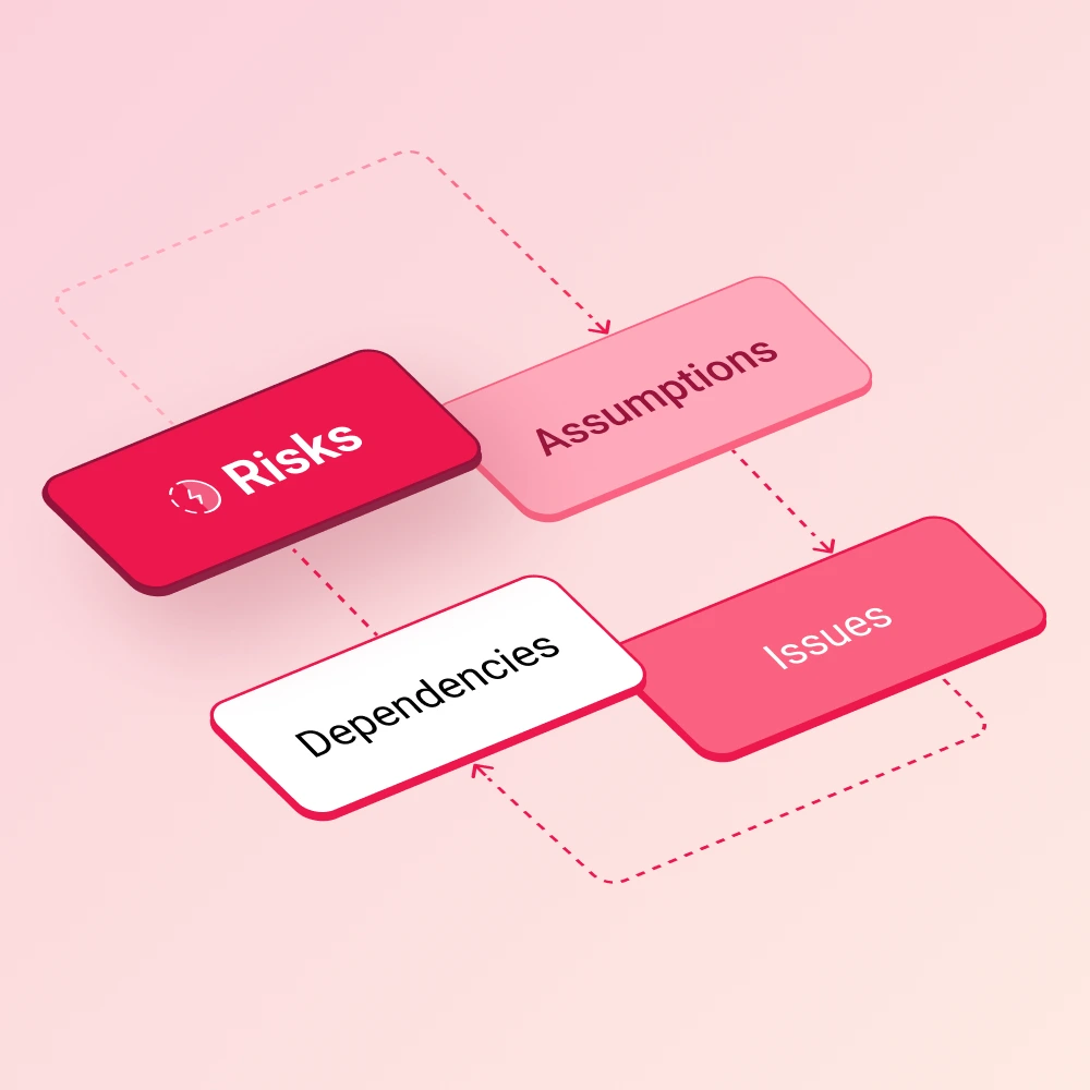 Ilustration of the four elements of the RAID project management framework - risks, assumptions, issues and dependencies.
