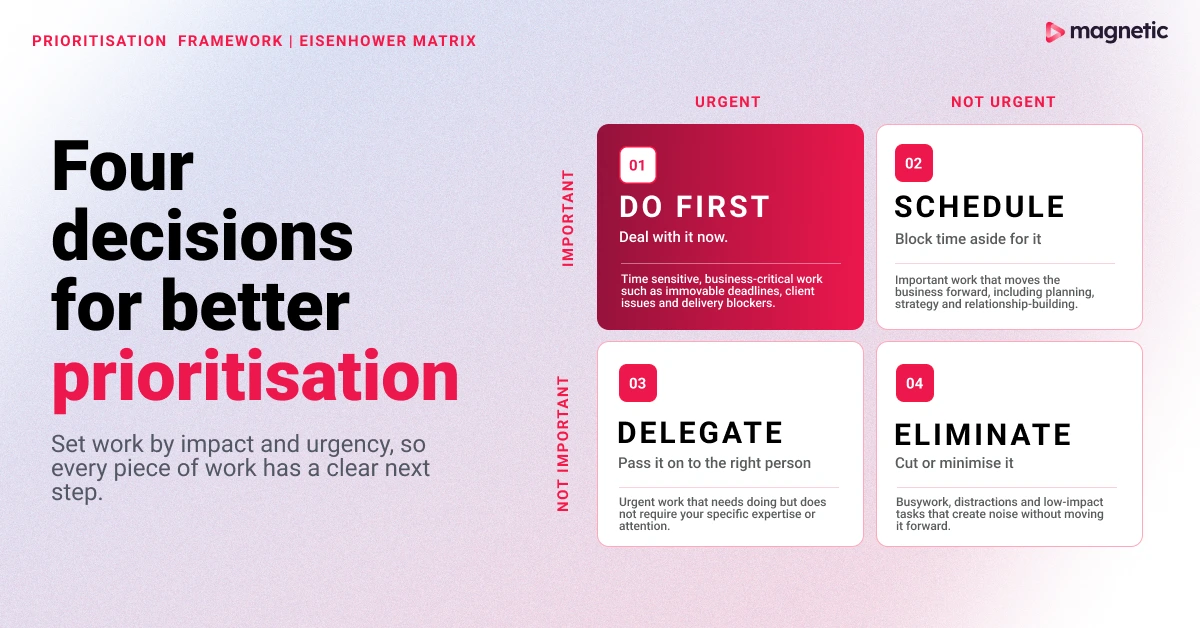 Eisenhower Matrix showing four prioritisation decisions: do urgent and important work now, schedule important but non-urgent work, delegate urgent but less important work, and eliminate work that is neither urgent nor important