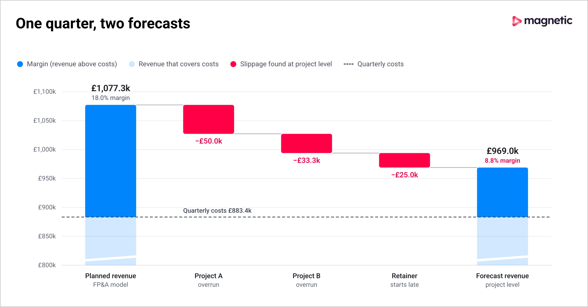 Waterfall chart showing an illustrative agency quarter falling from £1,077,300 planned revenue at 18% to £969,000 at 8,.8% margin after two fixed-fee overruns and a late retainer start.