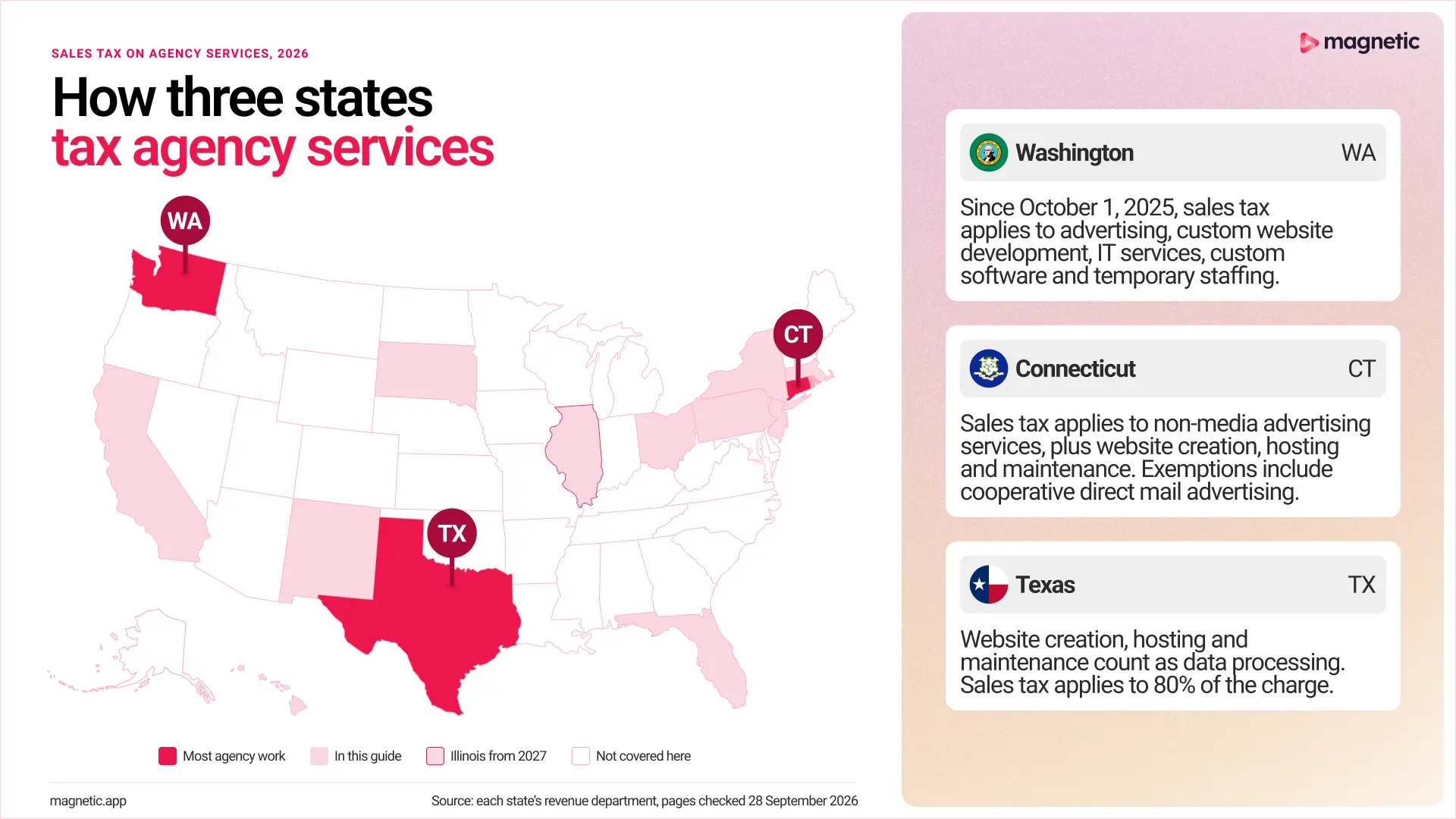 US map highlighting Washington, Connecticut and Texas, with summaries of sales tax rules for advertising, website development and other agency services.