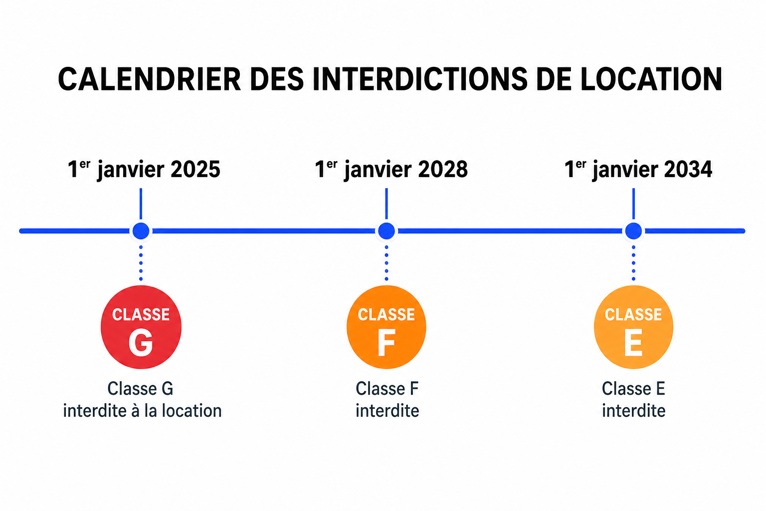 Calendrier des interdictions de location par classe DPE : G en 2025, F en 2028, E en 2034