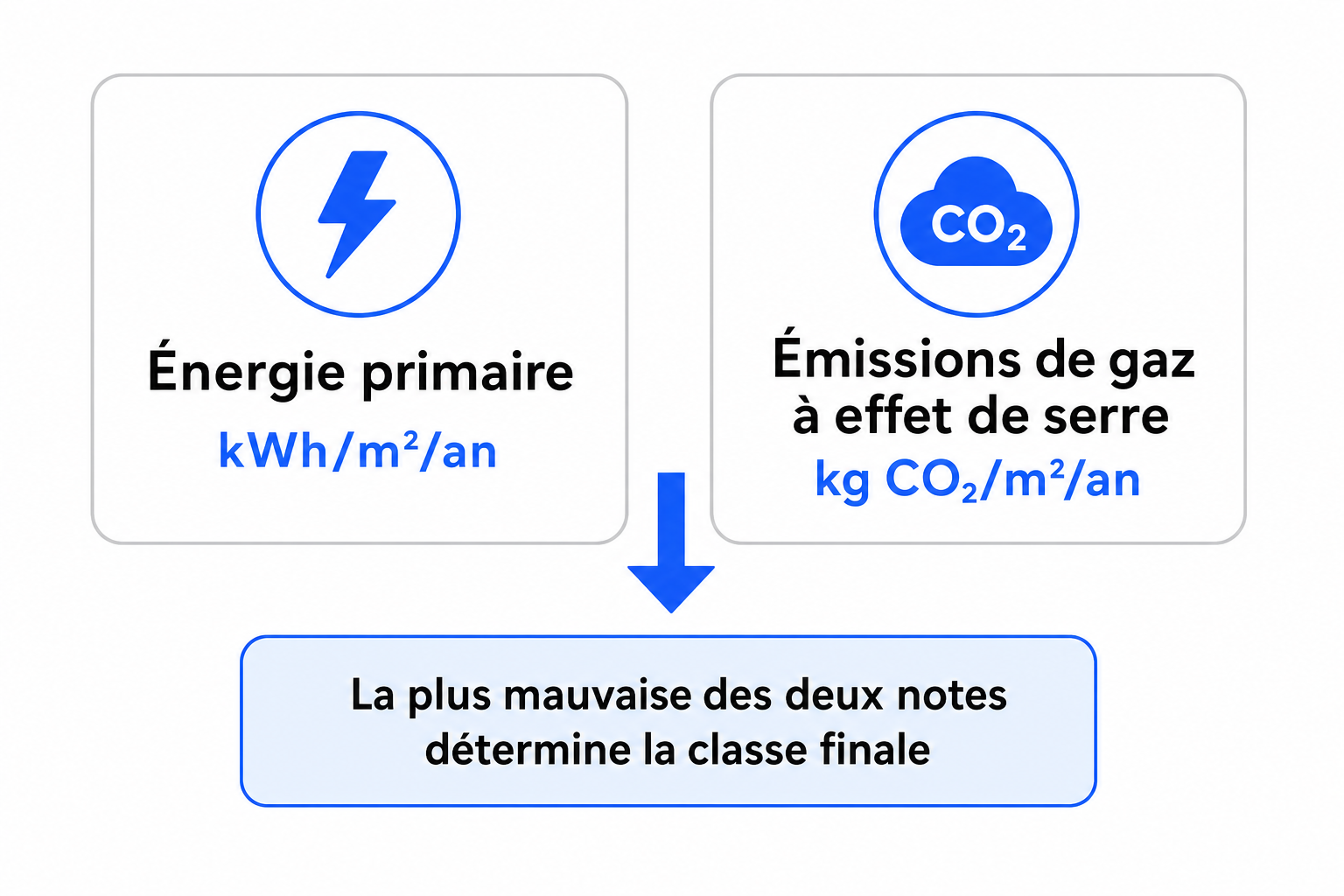 Schéma du double seuil DPE : énergie primaire et émissions de gaz à effet de serre, la plus mauvaise note détermine la classe