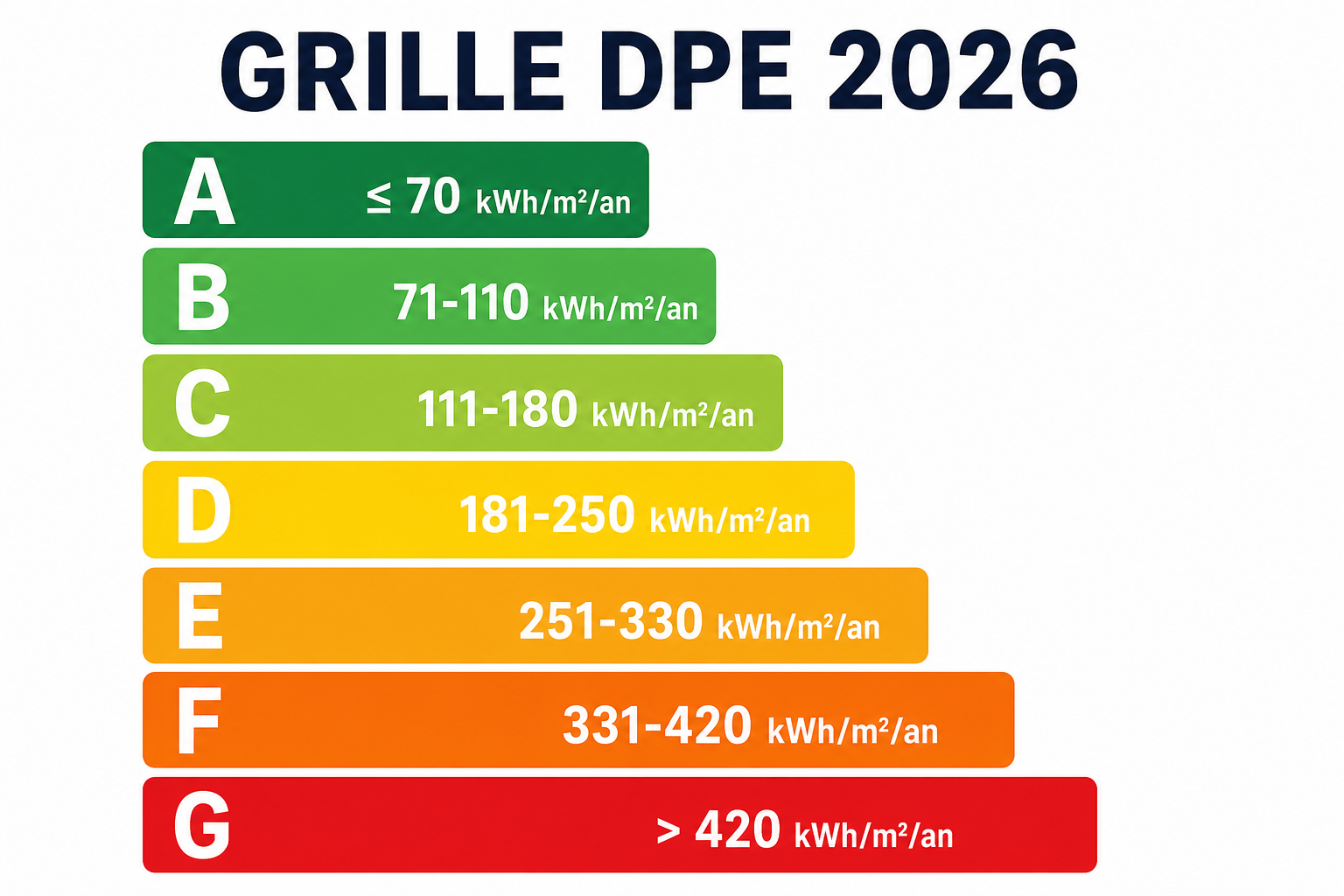 Grille DPE 2026 avec les classes A à G et les seuils de consommation en kWh par m2 par an
