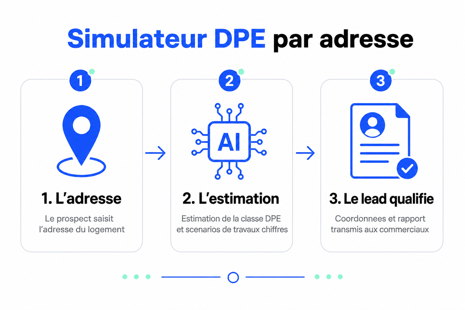 Fonctionnement d'un simulateur DPE par adresse en 3 étapes : adresse, estimation, lead qualifié