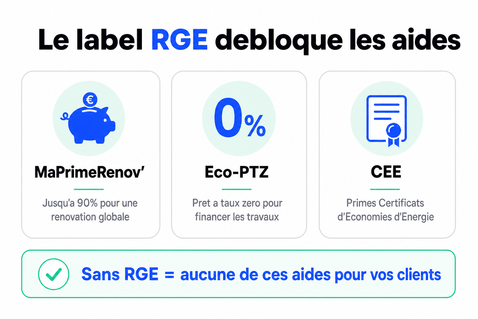 Le label RGE débloque MaPrimeRénov', l'éco-PTZ et les CEE pour les clients