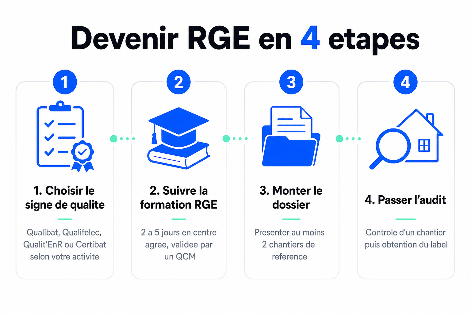 Devenir RGE en 4 étapes : signe de qualité, formation, dossier, audit