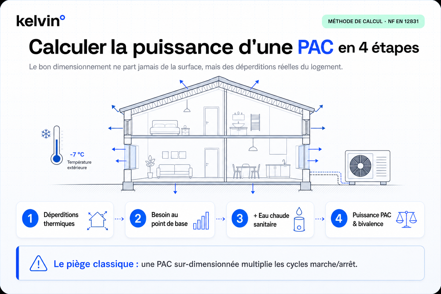 Les 4 étapes de calcul de la puissance d'une pompe à chaleur selon la norme NF EN 12831