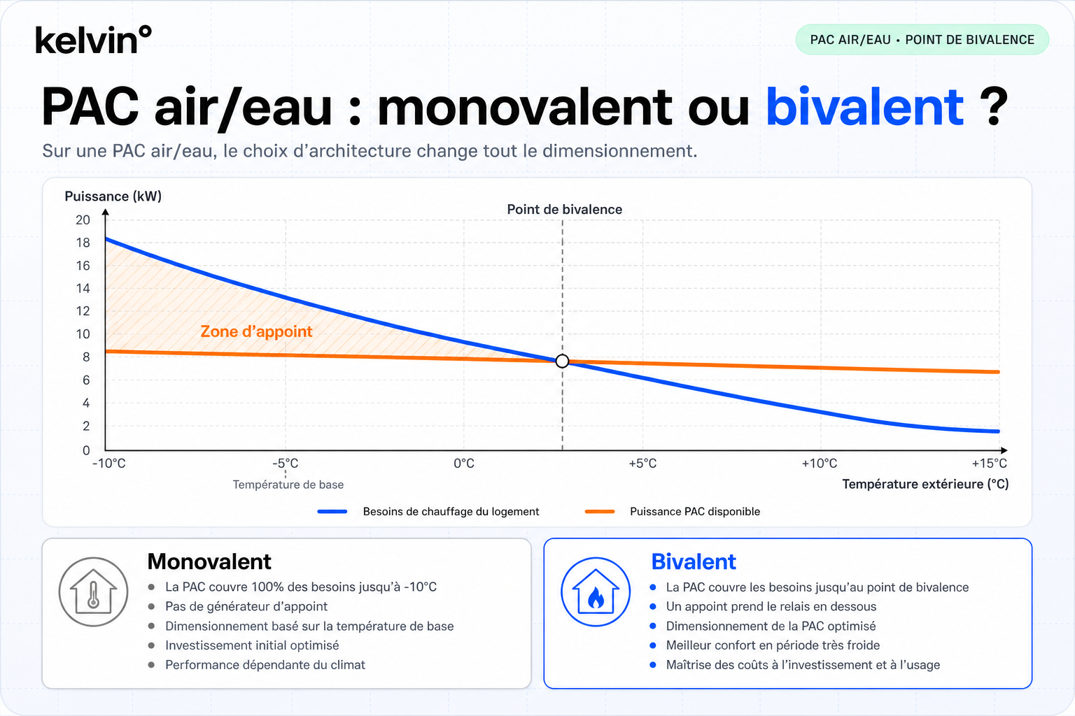 Comparaison monovalent et bivalent pour dimensionner une pompe à chaleur air/eau et son point de bivalence