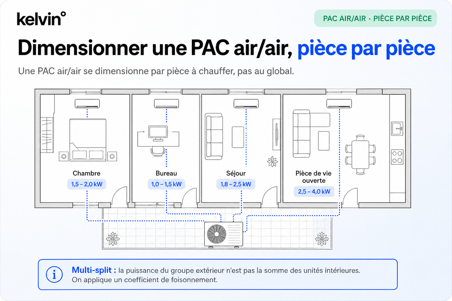 Puissance recommandée pièce par pièce pour dimensionner une pompe à chaleur air/air, plan de logement avec unités intérieures et groupe extérieur