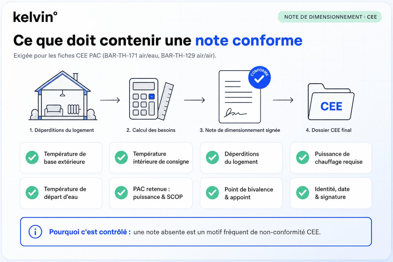 Schéma du flux logement, calcul, note signée conforme et dossier CEE, avec checklist des éléments obligatoires d'une note de dimensionnement de pompe à chaleur