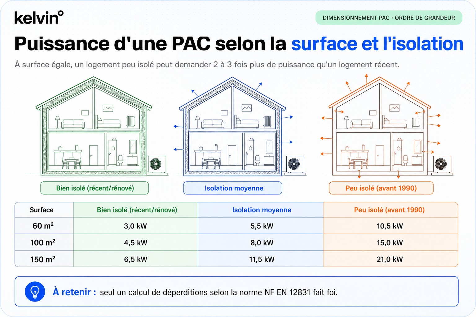 Trois maisons en coupe illustrant la puissance d'une pompe à chaleur en kW selon la surface et le niveau d'isolation du logement