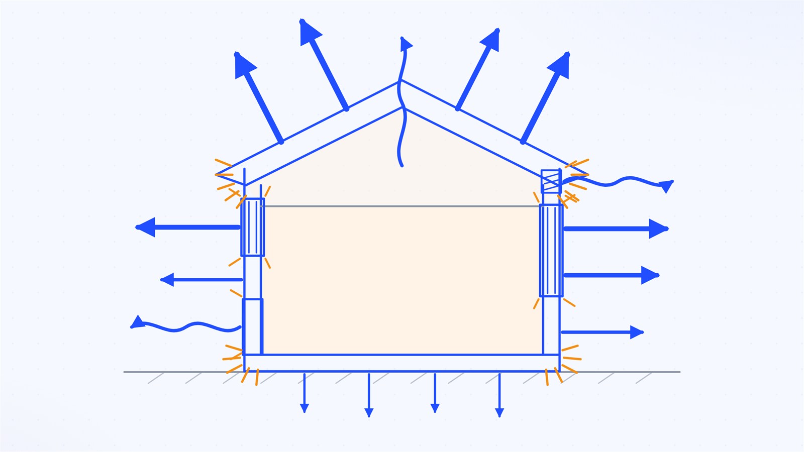 Schéma muet des postes de déperdition thermique d'une maison par les murs, la toiture, le plancher, les baies, les ponts thermiques et l'air