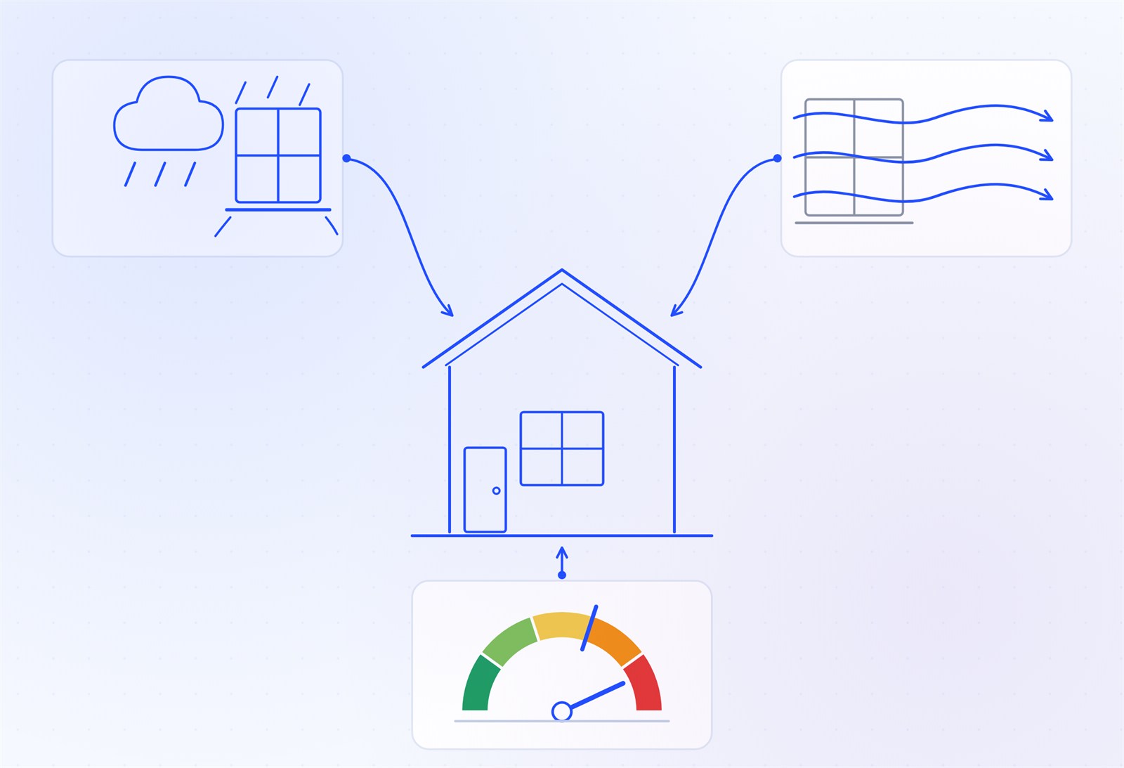 Schema muet : trois obligations locatives distinctes sur une maison, etancheite a l'eau, etancheite a l'air, classe DPE minimale, sans obligation de double vitrage pour location
