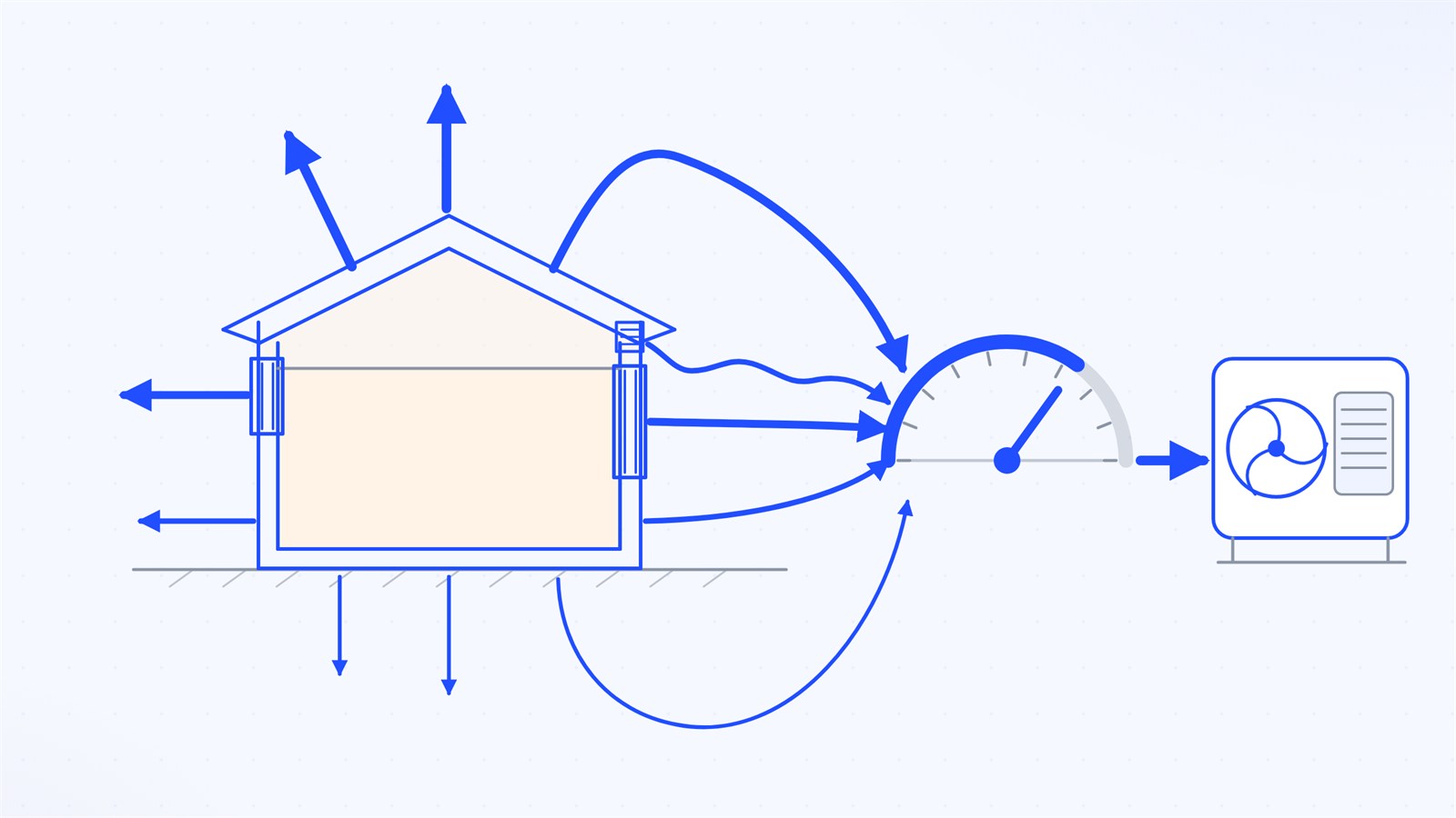 Schéma du calcul des déperditions d'une maison par les parois, les ponts thermiques et la ventilation avant le dimensionnement du chauffage