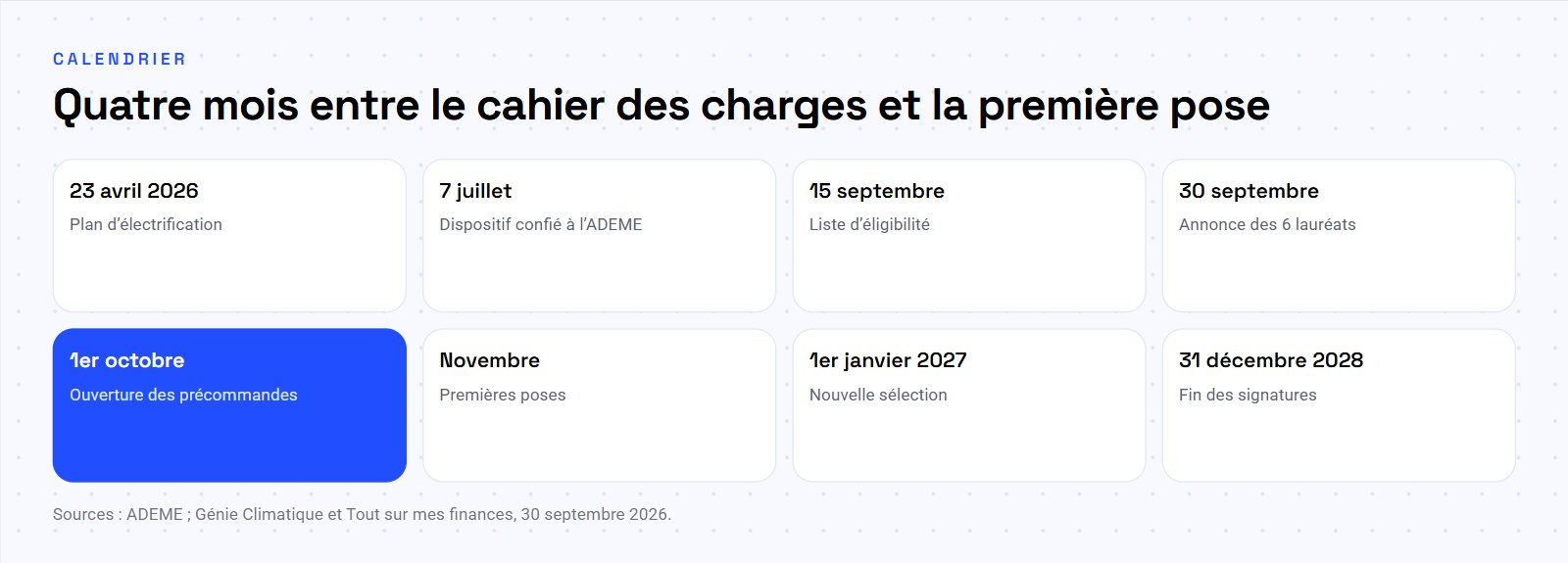Calendrier du leasing PAC, du plan d’électrification du 23 avril 2026 à la fin des signatures le 31 décembre 2028