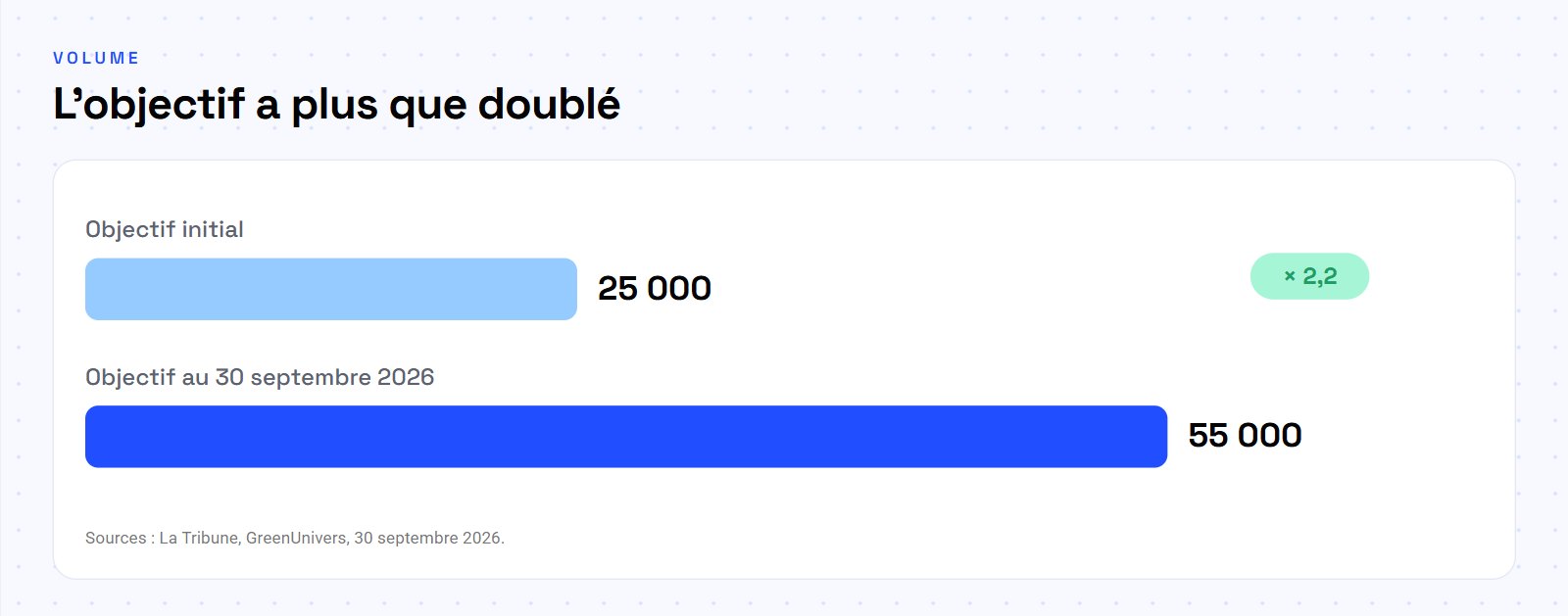 Graphique : l’objectif du leasing PAC est passé de 25 000 à 55 000 pompes à chaleur, soit une multiplication par 2,2