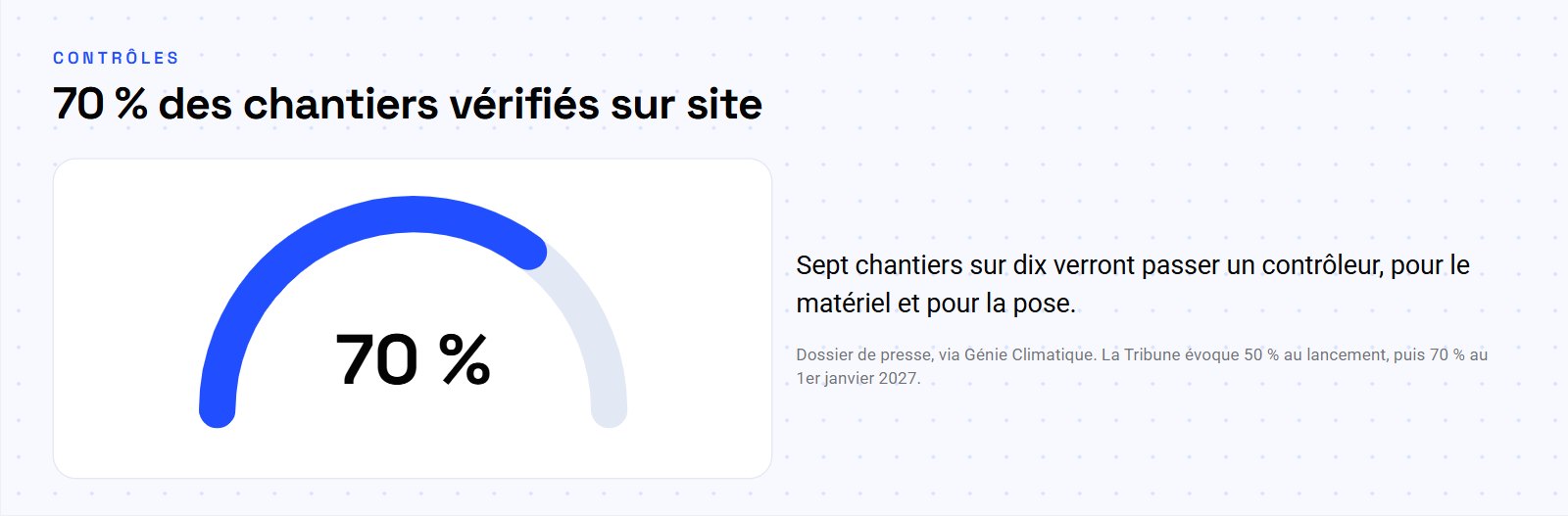 70 pour cent des chantiers de leasing PAC seront contrôlés sur site
