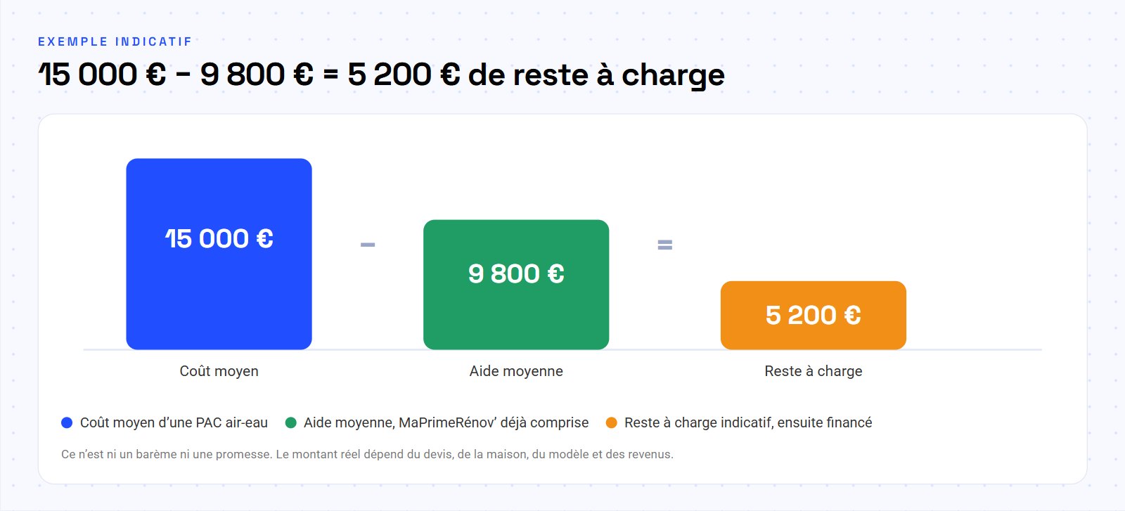 Graphique du financement d’une pompe à chaleur : coût moyen de 15 000 euros, aide moyenne de 9 800 euros incluant MaPrimeRénov’ et reste à charge indicatif de 5 200 euros