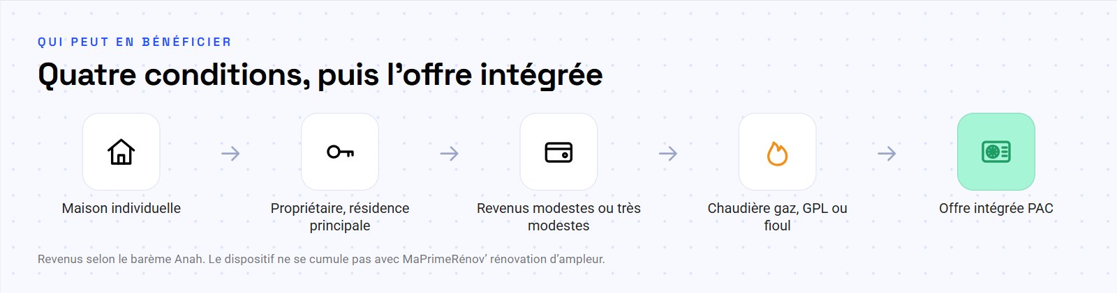 Parcours d’éligibilité au leasing PAC : maison individuelle, propriétaire en résidence principale, revenus modestes, chaudière gaz GPL ou fioul