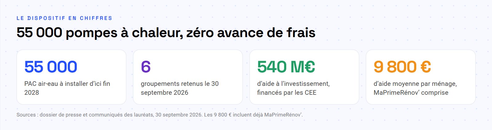 Quatre chiffres du leasing PAC 2026 : 55 000 pompes à chaleur, 6 groupements, 540 millions d’euros d’aides CEE et 9 800 euros d’aide moyenne MaPrimeRénov’ comprise