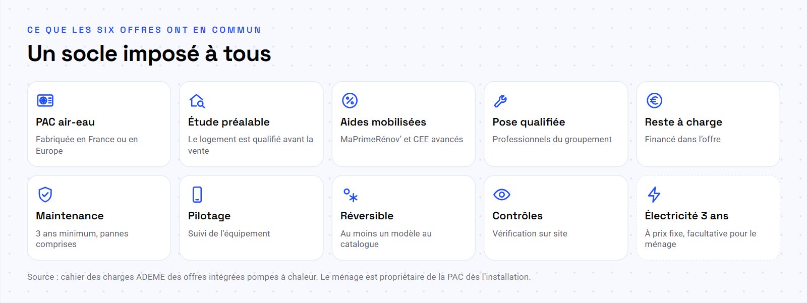 Socle commun des six offres intégrées PAC : étude préalable, aides, pose, reste à charge financé, maintenance trois ans, pilotage et électricité à prix fixe facultative