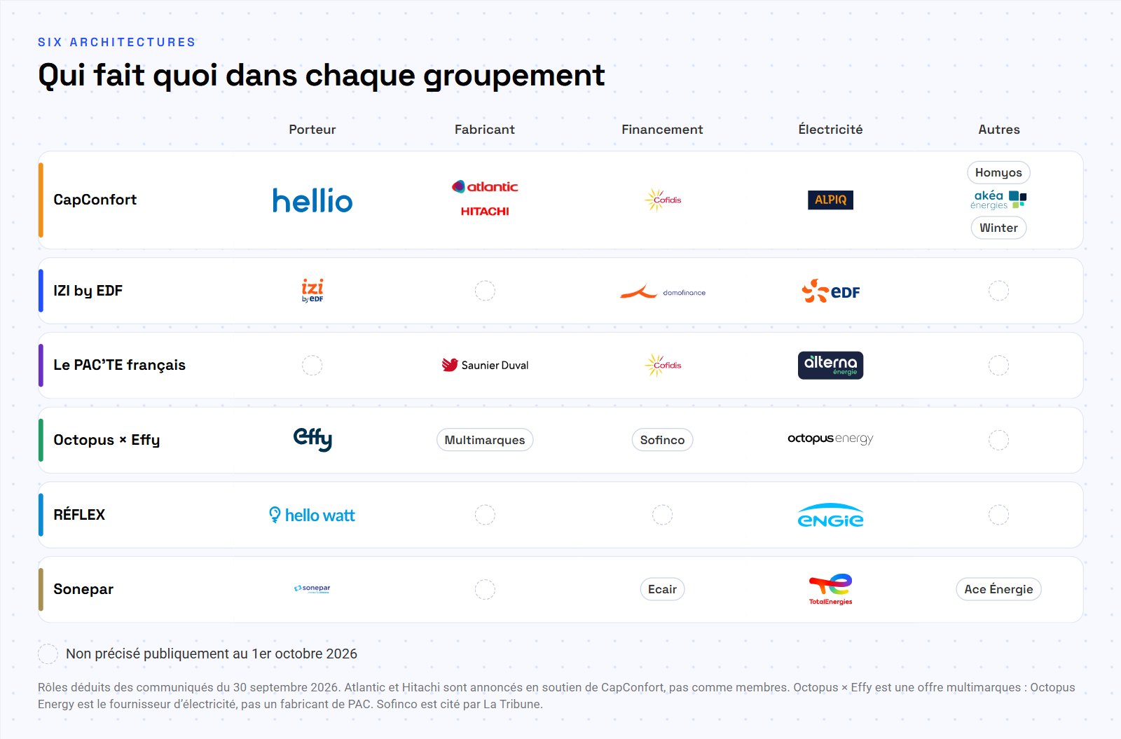 Tableau des six consortiums du leasing PAC : porteur, fabricant, financement, électricité et autres partenaires, avec les logos