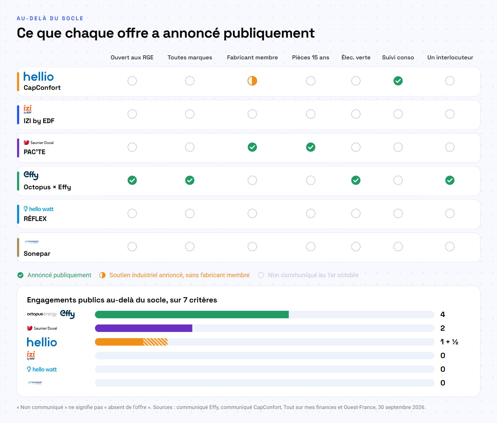 Comparatif des engagements publics des six offres de leasing PAC : ouverture aux installateurs RGE, multimarques, fabricant, pièces, électricité verte, suivi et interlocuteur unique