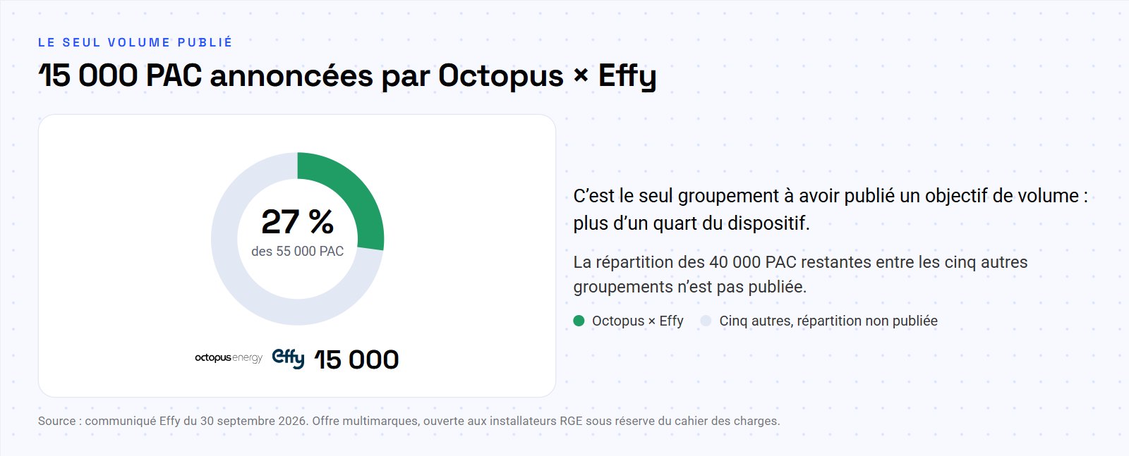 Octopus × Effy annonce 15 000 pompes à chaleur, soit 27 pour cent de l’objectif national de 55 000