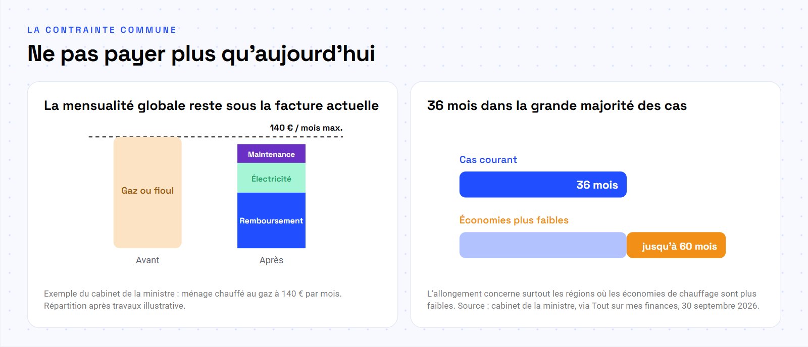 Mensualité du leasing PAC plafonnée par l’ancienne facture de chauffage, et durée de remboursement de 36 mois ou jusqu’à 60 mois