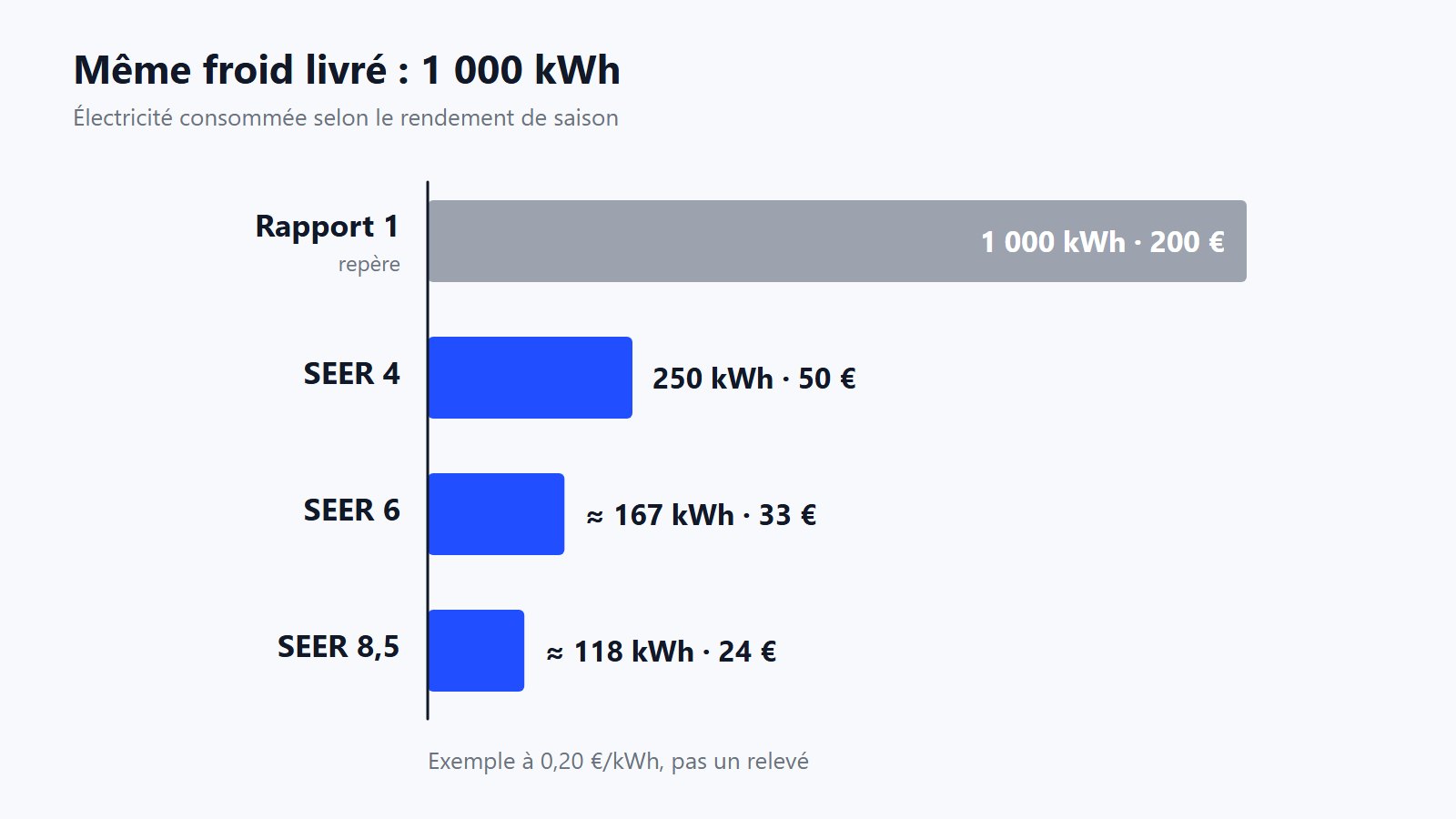 Barres : pour 1 000 kWh de froid, il faut 1 000 kWh d'électricité au rapport 1, 250 kWh avec un SEER 4, environ 167 avec un SEER 6, environ 118 avec un SEER 8,5.