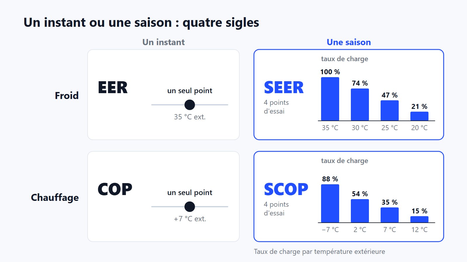 Grille : EER et COP mesurés en un seul point, SEER et SCOP calculés sur quatre points d'essai à charge partielle.
