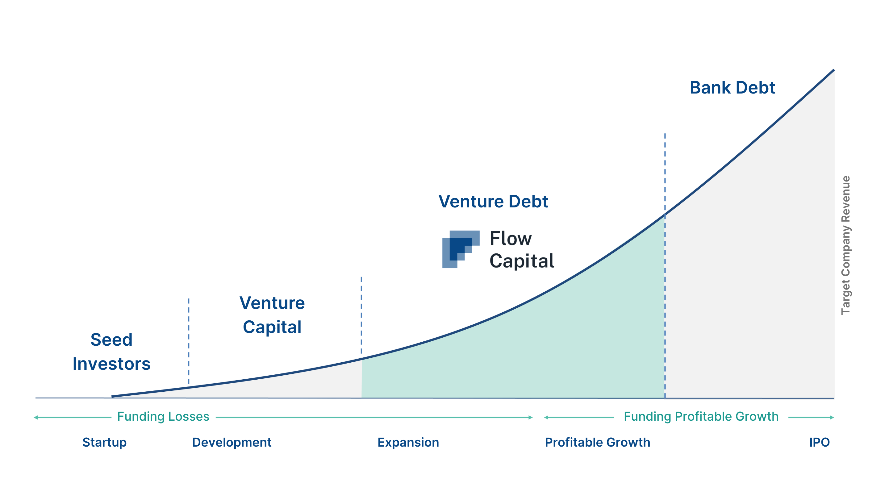Chart comparing risk levels of bank loans, venture debt, and venture capital.