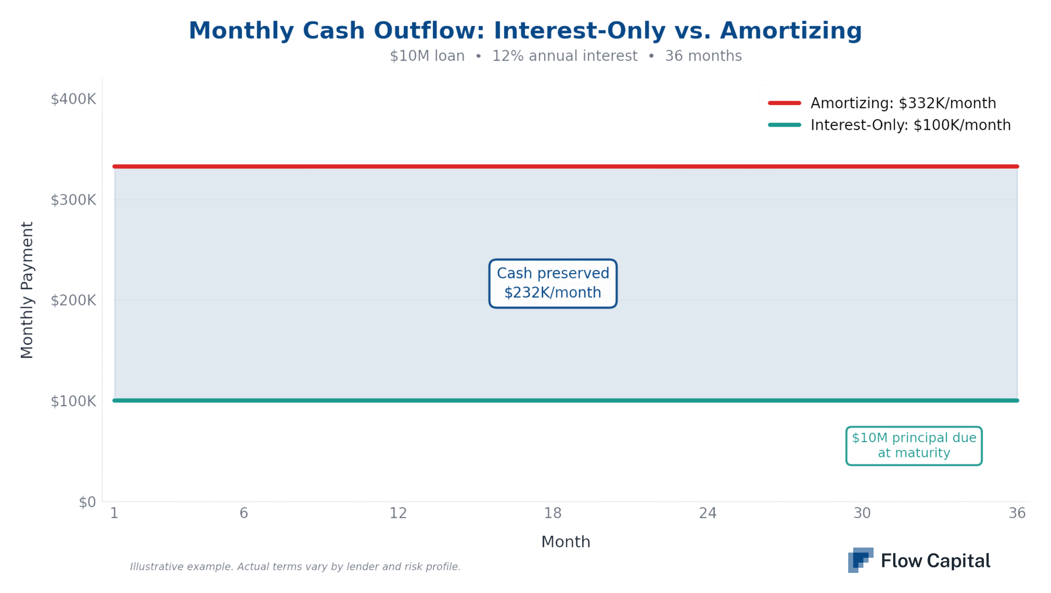 Comparison of monthly cash outflow for interest-only vs. amortizing loans.