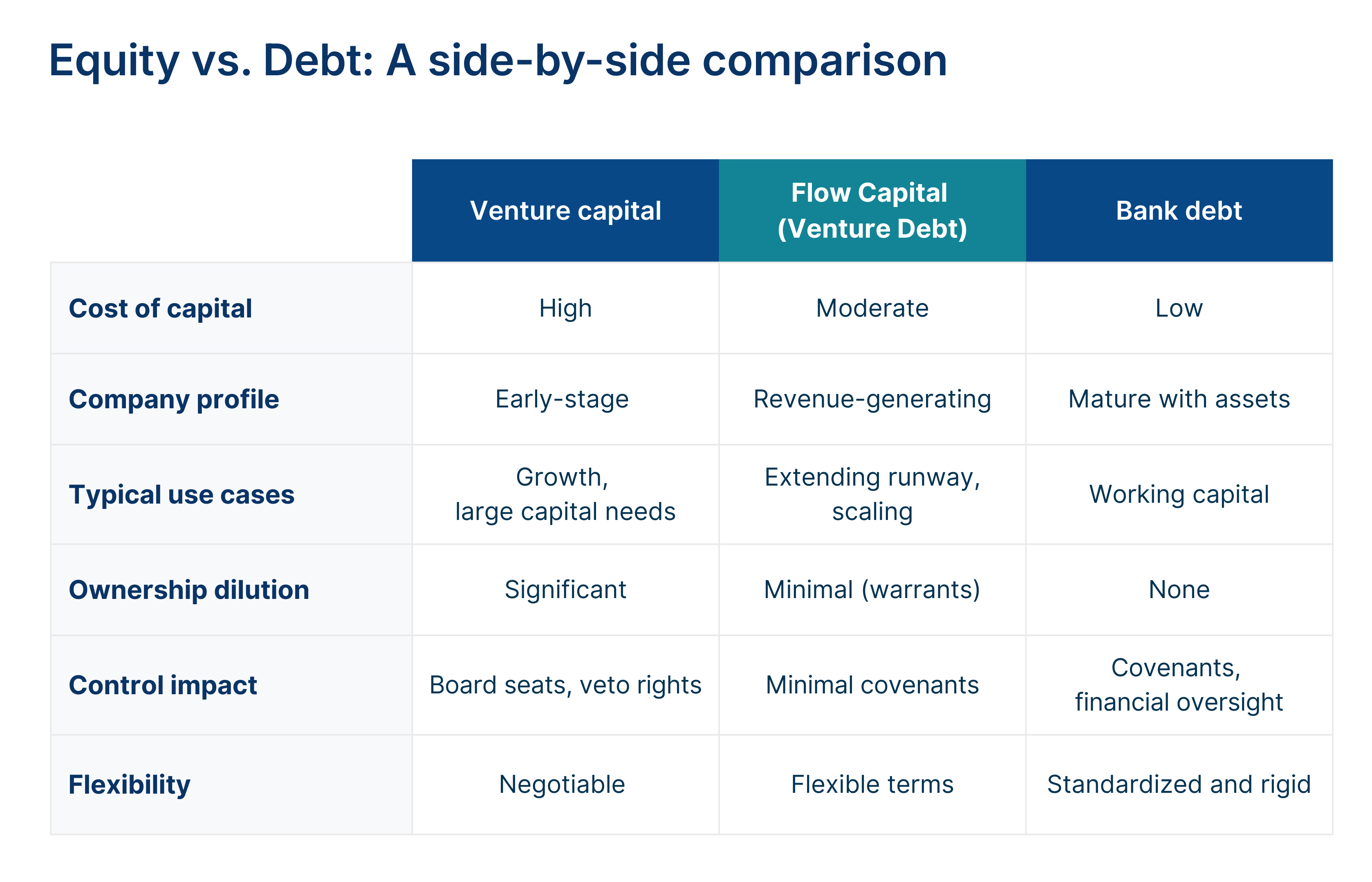 Equity vs. Debt: A side-by-side comparison
