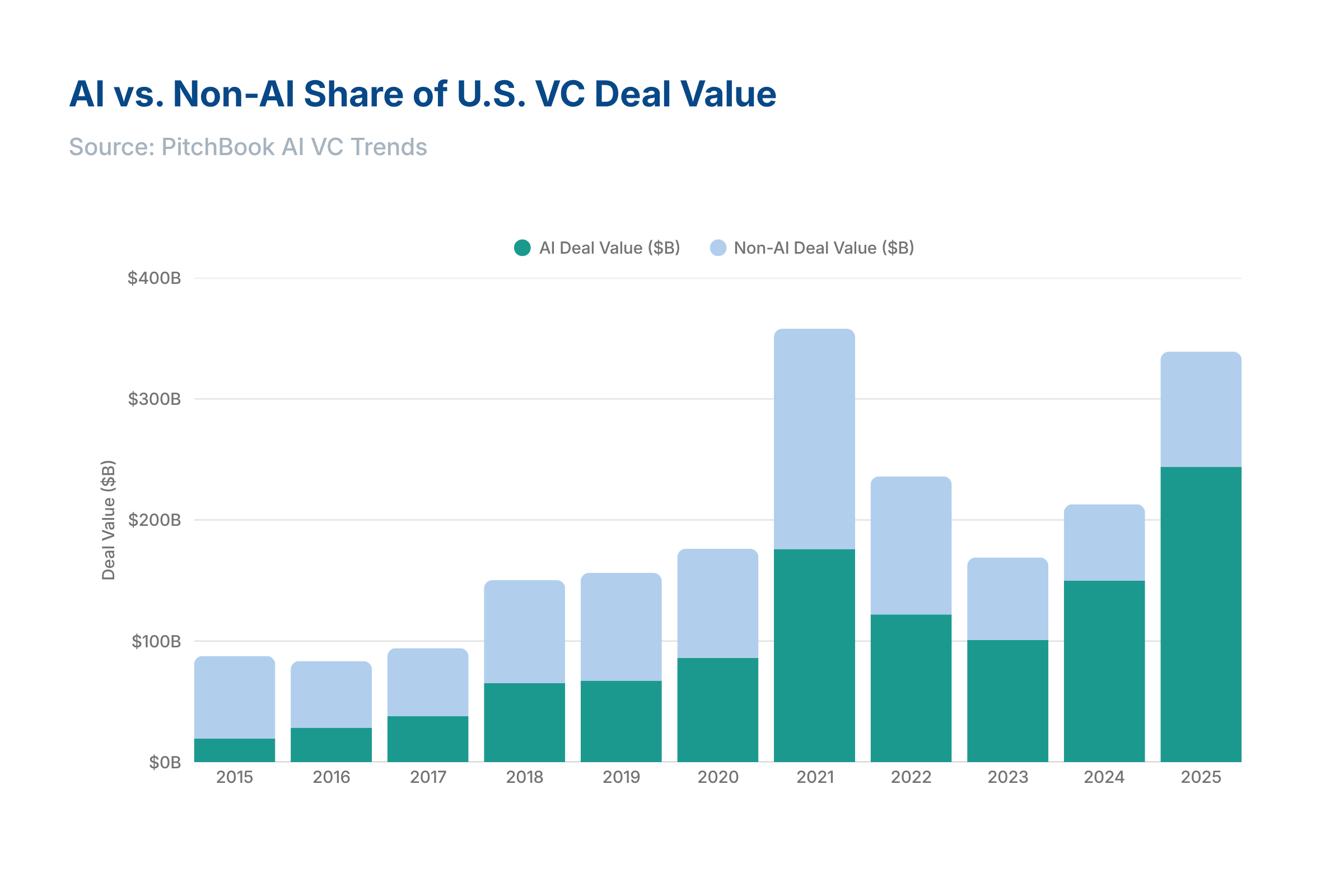 Stacked bar chart showing U.S. venture capital deal value from 2015 to 2025, split between AI and non-AI investments. AI deal value grows steadily and then sharply after 2020, surpassing non-AI by 2025, while non-AI deal value peaks around 2021 and declines thereafter.