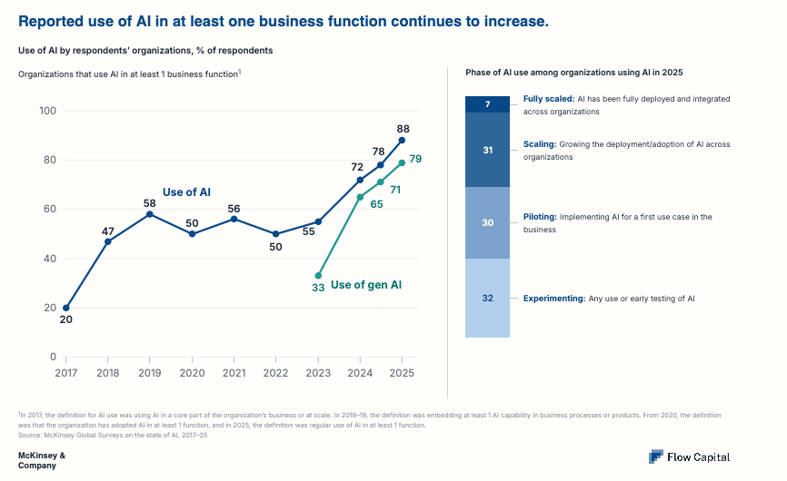 Image 2 alt text: Chart showing that reported organizational use of AI in at least one business function rose to 88% in 2025, while use of generative AI rose to 79%. A companion bar chart shows 2025 AI adoption phases: 32% experimenting, 30% piloting, 31% scaling, and 7% fully scaled.