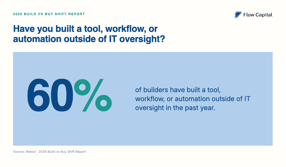 Image 1 alt text: Graphic from Flow’s 2026 Build vs Buy Shift Report showing that 60% of surveyed builders have built a tool, workflow, or automation outside of IT oversight in the past year.