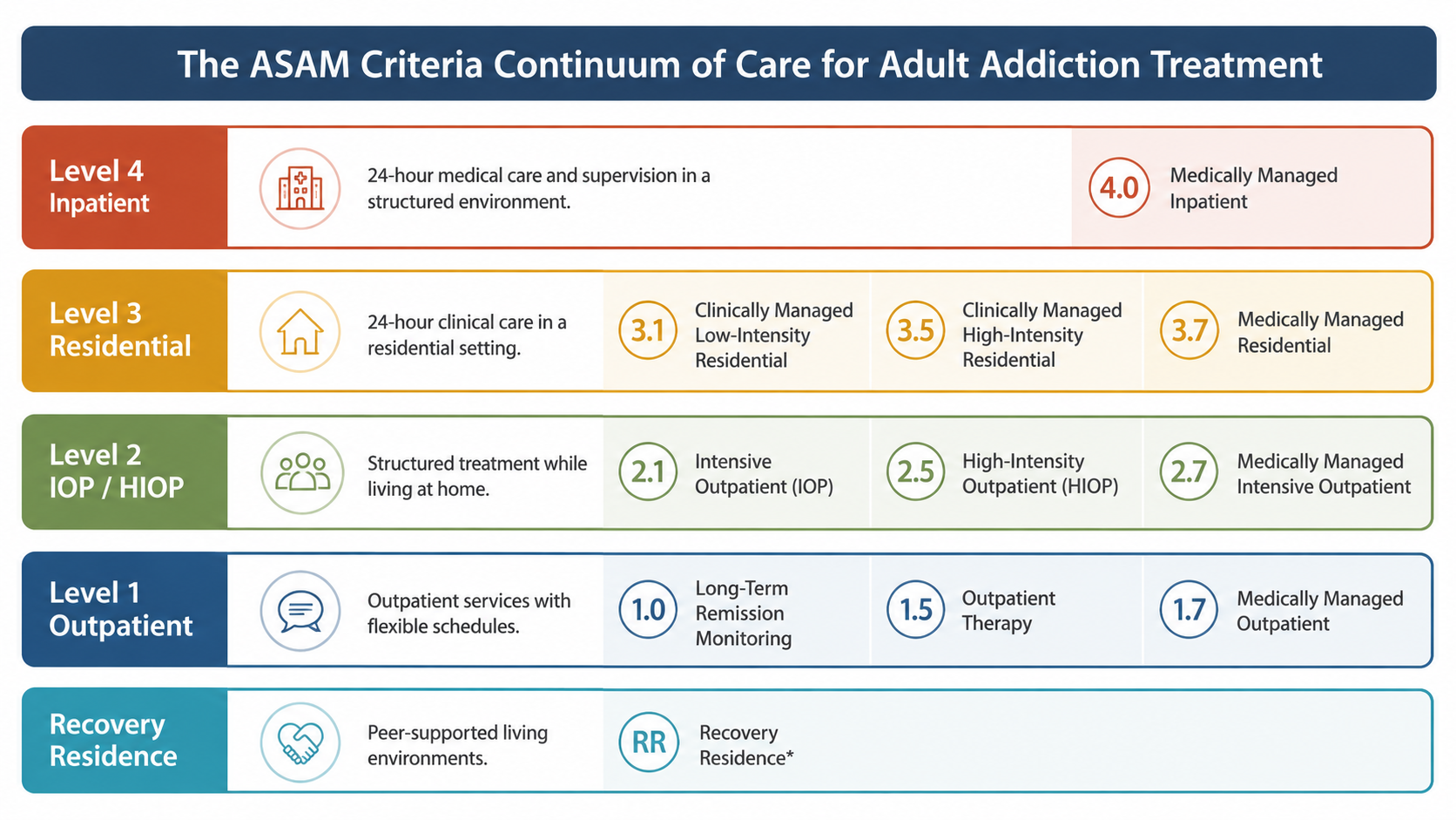 Infographic explaining the ASAM continuum of care and the role of high intensity outpatient programs in addiction recovery.